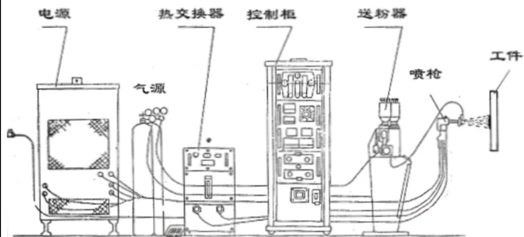 电弧喷涂或火焰喷涂！